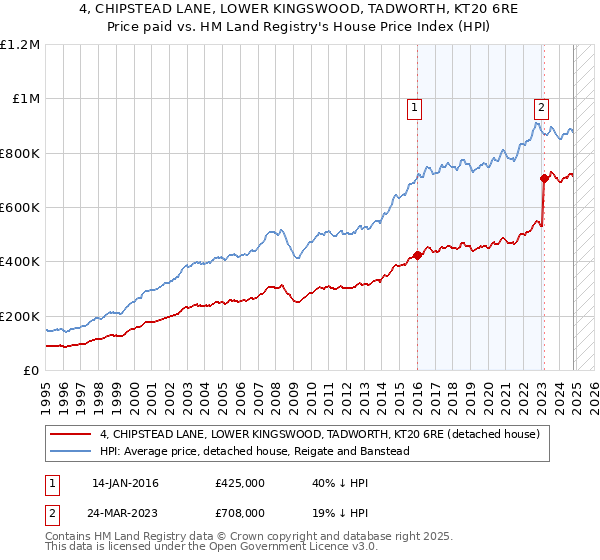 4, CHIPSTEAD LANE, LOWER KINGSWOOD, TADWORTH, KT20 6RE: Price paid vs HM Land Registry's House Price Index