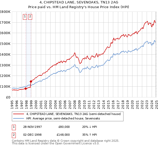 4, CHIPSTEAD LANE, SEVENOAKS, TN13 2AG: Price paid vs HM Land Registry's House Price Index