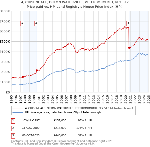 4, CHISENHALE, ORTON WATERVILLE, PETERBOROUGH, PE2 5FP: Price paid vs HM Land Registry's House Price Index