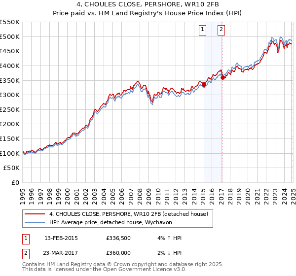 4, CHOULES CLOSE, PERSHORE, WR10 2FB: Price paid vs HM Land Registry's House Price Index