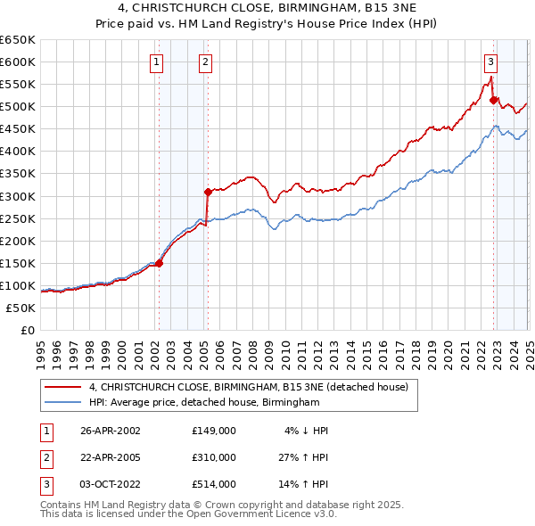 4, CHRISTCHURCH CLOSE, BIRMINGHAM, B15 3NE: Price paid vs HM Land Registry's House Price Index