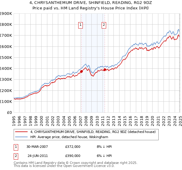 4, CHRYSANTHEMUM DRIVE, SHINFIELD, READING, RG2 9DZ: Price paid vs HM Land Registry's House Price Index