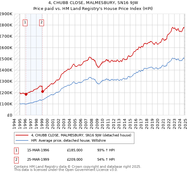 4, CHUBB CLOSE, MALMESBURY, SN16 9JW: Price paid vs HM Land Registry's House Price Index