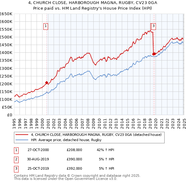 4, CHURCH CLOSE, HARBOROUGH MAGNA, RUGBY, CV23 0GA: Price paid vs HM Land Registry's House Price Index