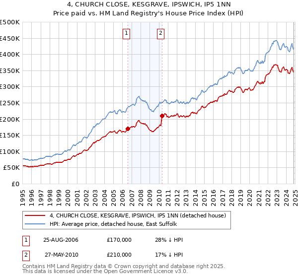 4, CHURCH CLOSE, KESGRAVE, IPSWICH, IP5 1NN: Price paid vs HM Land Registry's House Price Index