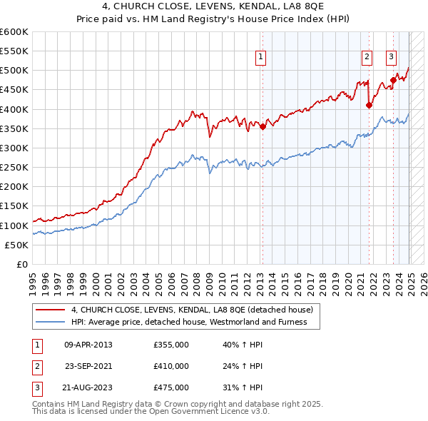 4, CHURCH CLOSE, LEVENS, KENDAL, LA8 8QE: Price paid vs HM Land Registry's House Price Index