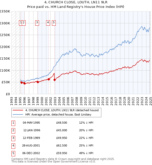 4, CHURCH CLOSE, LOUTH, LN11 9LR: Price paid vs HM Land Registry's House Price Index