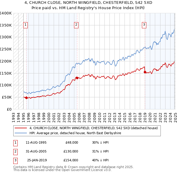 4, CHURCH CLOSE, NORTH WINGFIELD, CHESTERFIELD, S42 5XD: Price paid vs HM Land Registry's House Price Index