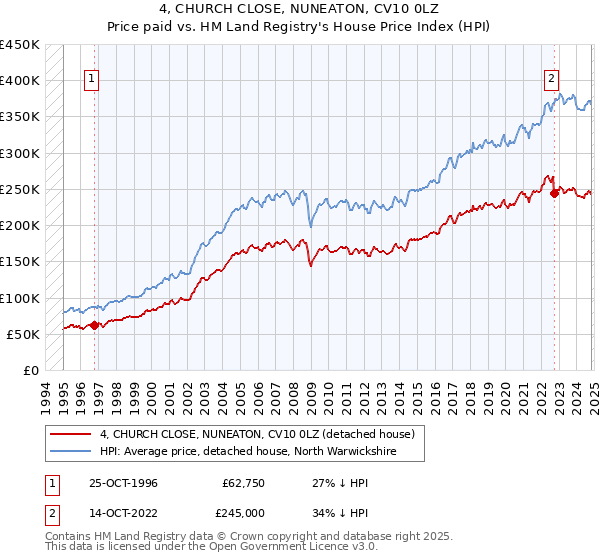 4, CHURCH CLOSE, NUNEATON, CV10 0LZ: Price paid vs HM Land Registry's House Price Index