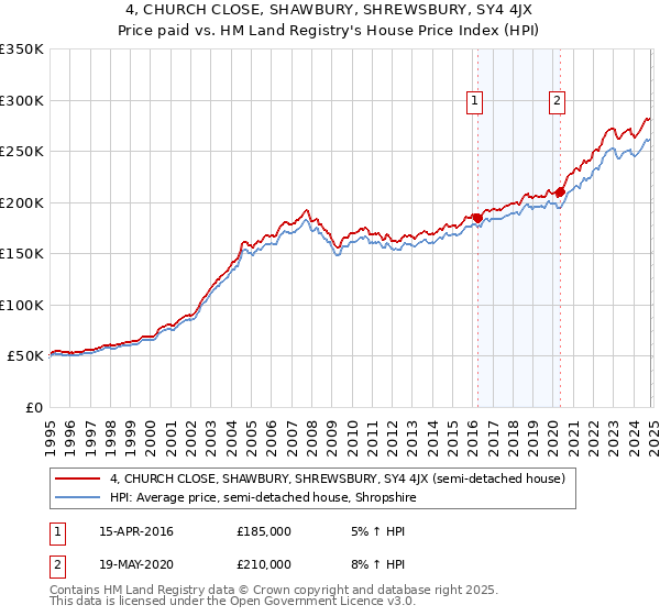 4, CHURCH CLOSE, SHAWBURY, SHREWSBURY, SY4 4JX: Price paid vs HM Land Registry's House Price Index