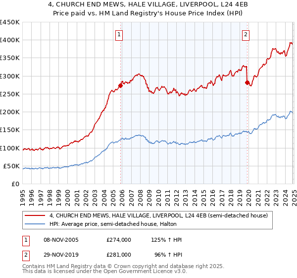 4, CHURCH END MEWS, HALE VILLAGE, LIVERPOOL, L24 4EB: Price paid vs HM Land Registry's House Price Index