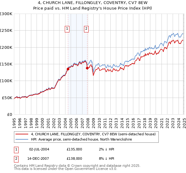 4, CHURCH LANE, FILLONGLEY, COVENTRY, CV7 8EW: Price paid vs HM Land Registry's House Price Index