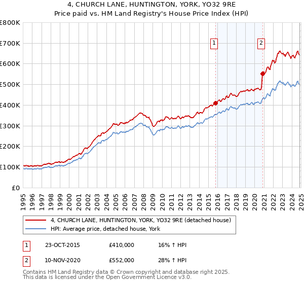 4, CHURCH LANE, HUNTINGTON, YORK, YO32 9RE: Price paid vs HM Land Registry's House Price Index