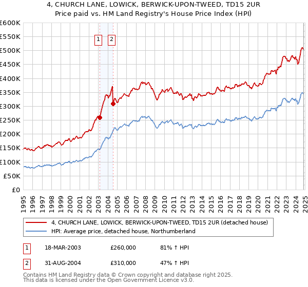 4, CHURCH LANE, LOWICK, BERWICK-UPON-TWEED, TD15 2UR: Price paid vs HM Land Registry's House Price Index