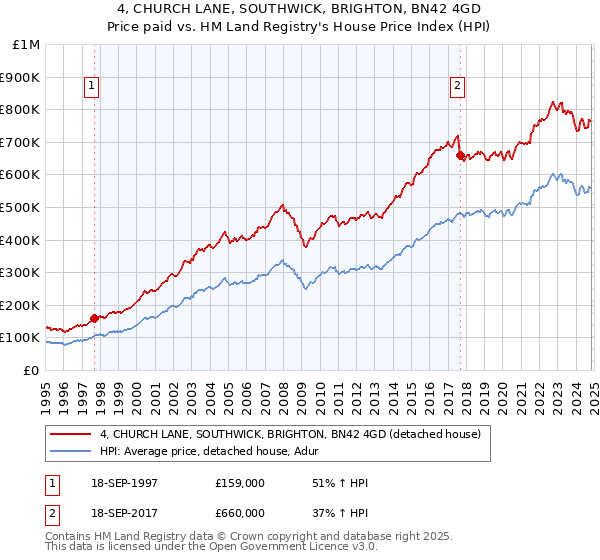 4, CHURCH LANE, SOUTHWICK, BRIGHTON, BN42 4GD: Price paid vs HM Land Registry's House Price Index