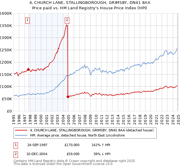 4, CHURCH LANE, STALLINGBOROUGH, GRIMSBY, DN41 8AA: Price paid vs HM Land Registry's House Price Index