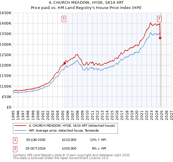 4, CHURCH MEADOW, HYDE, SK14 4RT: Price paid vs HM Land Registry's House Price Index