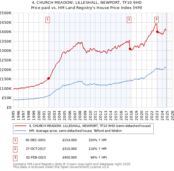 4, CHURCH MEADOW, LILLESHALL, NEWPORT, TF10 9HD: Price paid vs HM Land Registry's House Price Index