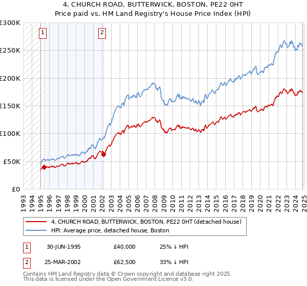 4, CHURCH ROAD, BUTTERWICK, BOSTON, PE22 0HT: Price paid vs HM Land Registry's House Price Index