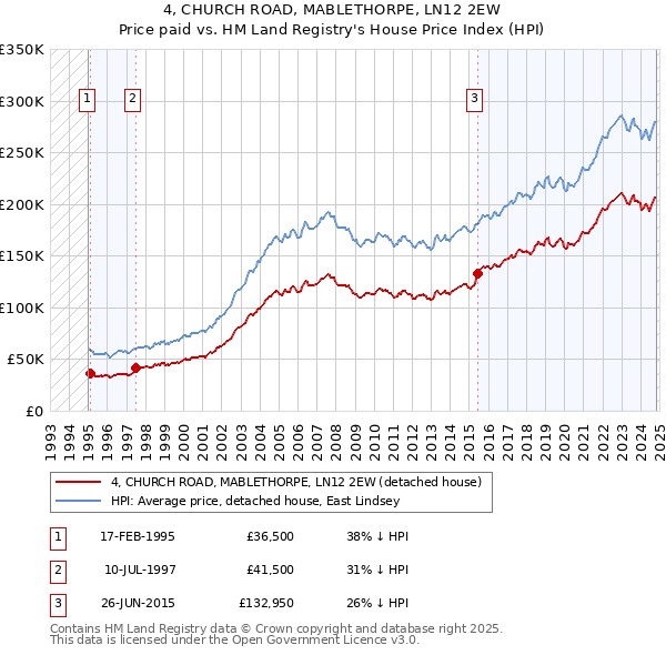 4, CHURCH ROAD, MABLETHORPE, LN12 2EW: Price paid vs HM Land Registry's House Price Index