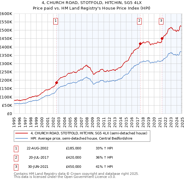 4, CHURCH ROAD, STOTFOLD, HITCHIN, SG5 4LX: Price paid vs HM Land Registry's House Price Index