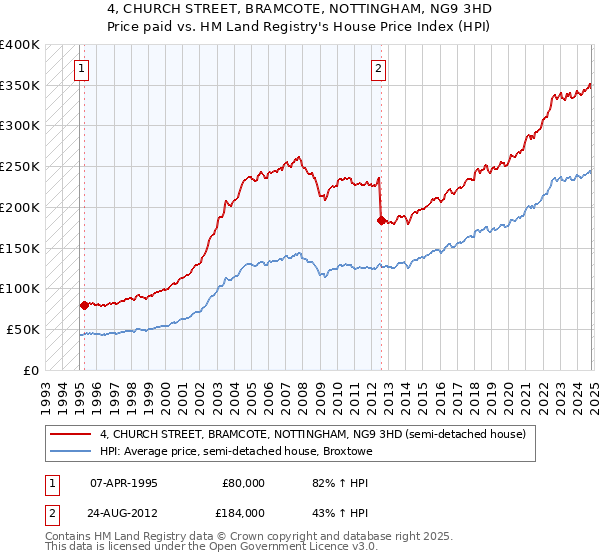 4, CHURCH STREET, BRAMCOTE, NOTTINGHAM, NG9 3HD: Price paid vs HM Land Registry's House Price Index