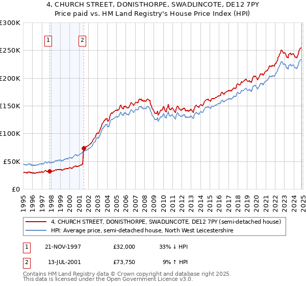 4, CHURCH STREET, DONISTHORPE, SWADLINCOTE, DE12 7PY: Price paid vs HM Land Registry's House Price Index