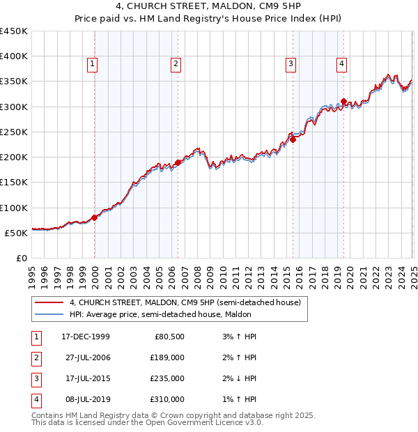 4, CHURCH STREET, MALDON, CM9 5HP: Price paid vs HM Land Registry's House Price Index