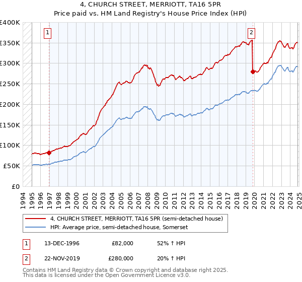 4, CHURCH STREET, MERRIOTT, TA16 5PR: Price paid vs HM Land Registry's House Price Index