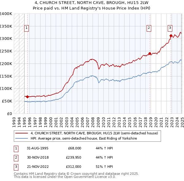 4, CHURCH STREET, NORTH CAVE, BROUGH, HU15 2LW: Price paid vs HM Land Registry's House Price Index