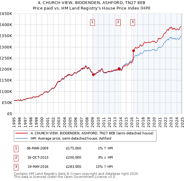 4, CHURCH VIEW, BIDDENDEN, ASHFORD, TN27 8EB: Price paid vs HM Land Registry's House Price Index