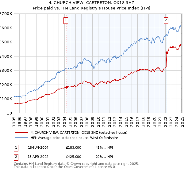 4, CHURCH VIEW, CARTERTON, OX18 3HZ: Price paid vs HM Land Registry's House Price Index