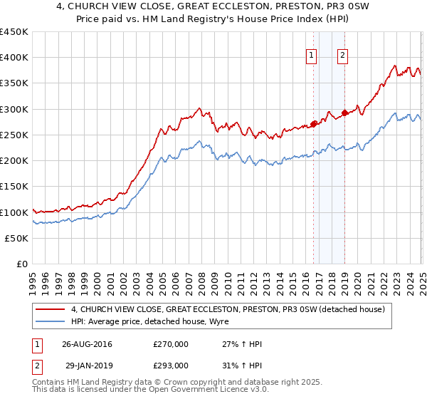 4, CHURCH VIEW CLOSE, GREAT ECCLESTON, PRESTON, PR3 0SW: Price paid vs HM Land Registry's House Price Index