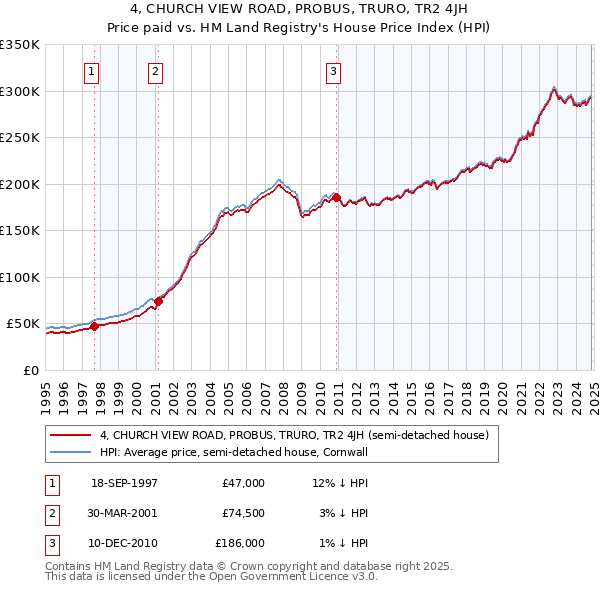 4, CHURCH VIEW ROAD, PROBUS, TRURO, TR2 4JH: Price paid vs HM Land Registry's House Price Index