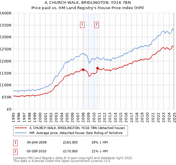 4, CHURCH WALK, BRIDLINGTON, YO16 7BN: Price paid vs HM Land Registry's House Price Index