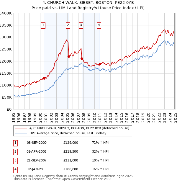 4, CHURCH WALK, SIBSEY, BOSTON, PE22 0YB: Price paid vs HM Land Registry's House Price Index