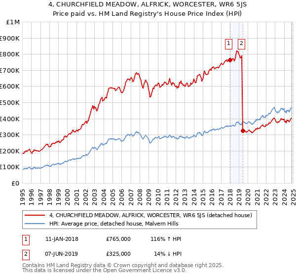 4, CHURCHFIELD MEADOW, ALFRICK, WORCESTER, WR6 5JS: Price paid vs HM Land Registry's House Price Index