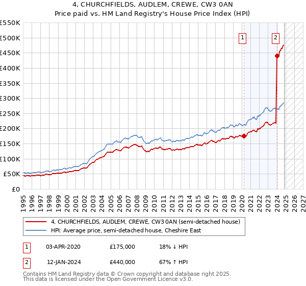 4, CHURCHFIELDS, AUDLEM, CREWE, CW3 0AN: Price paid vs HM Land Registry's House Price Index