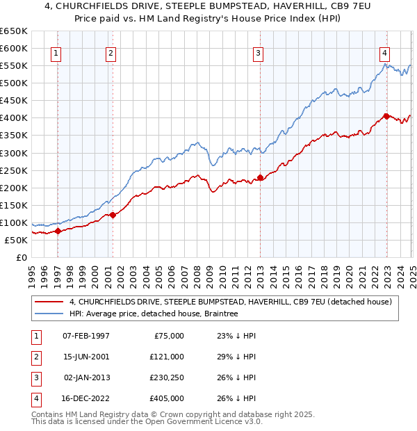 4, CHURCHFIELDS DRIVE, STEEPLE BUMPSTEAD, HAVERHILL, CB9 7EU: Price paid vs HM Land Registry's House Price Index