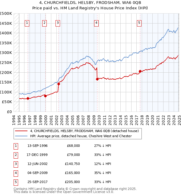 4, CHURCHFIELDS, HELSBY, FRODSHAM, WA6 0QB: Price paid vs HM Land Registry's House Price Index