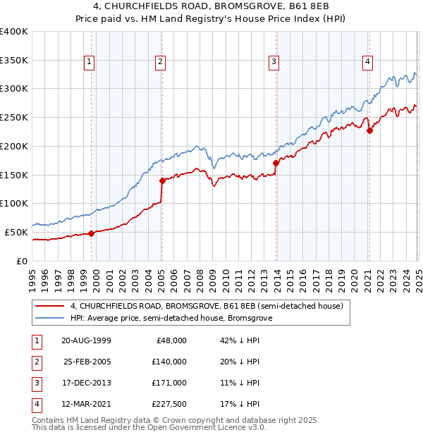 4, CHURCHFIELDS ROAD, BROMSGROVE, B61 8EB: Price paid vs HM Land Registry's House Price Index