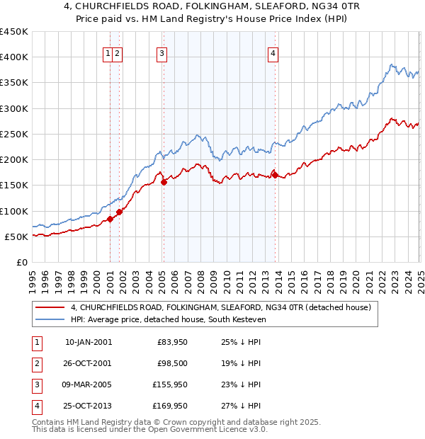 4, CHURCHFIELDS ROAD, FOLKINGHAM, SLEAFORD, NG34 0TR: Price paid vs HM Land Registry's House Price Index