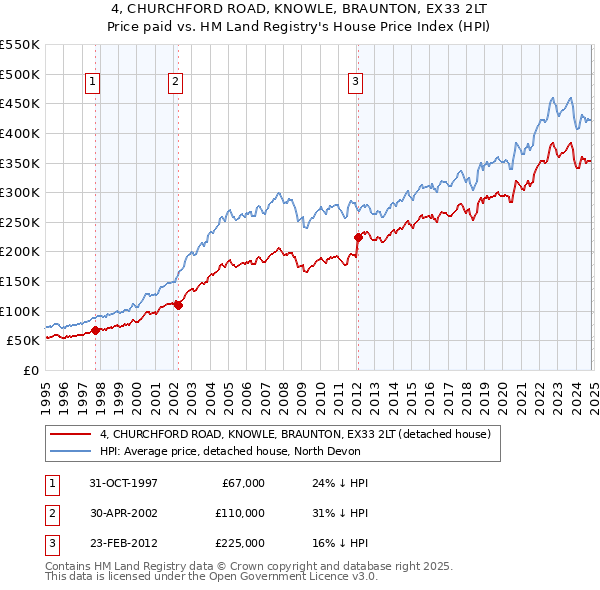 4, CHURCHFORD ROAD, KNOWLE, BRAUNTON, EX33 2LT: Price paid vs HM Land Registry's House Price Index