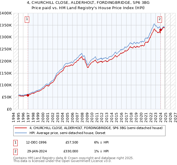 4, CHURCHILL CLOSE, ALDERHOLT, FORDINGBRIDGE, SP6 3BG: Price paid vs HM Land Registry's House Price Index