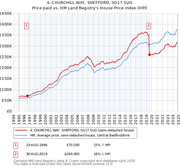 4, CHURCHILL WAY, SHEFFORD, SG17 5UG: Price paid vs HM Land Registry's House Price Index