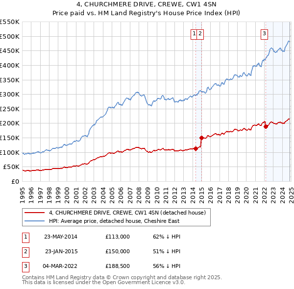 4, CHURCHMERE DRIVE, CREWE, CW1 4SN: Price paid vs HM Land Registry's House Price Index