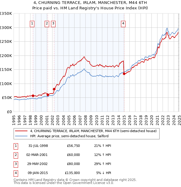 4, CHURNING TERRACE, IRLAM, MANCHESTER, M44 6TH: Price paid vs HM Land Registry's House Price Index