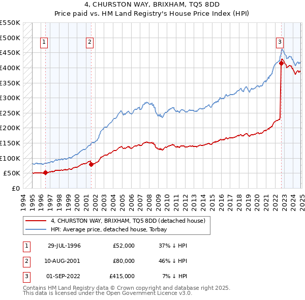 4, CHURSTON WAY, BRIXHAM, TQ5 8DD: Price paid vs HM Land Registry's House Price Index