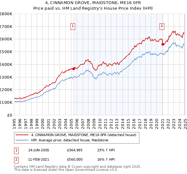 4, CINNAMON GROVE, MAIDSTONE, ME16 0FR: Price paid vs HM Land Registry's House Price Index