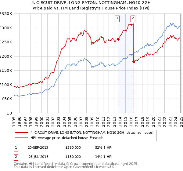 4, CIRCUIT DRIVE, LONG EATON, NOTTINGHAM, NG10 2GH: Price paid vs HM Land Registry's House Price Index